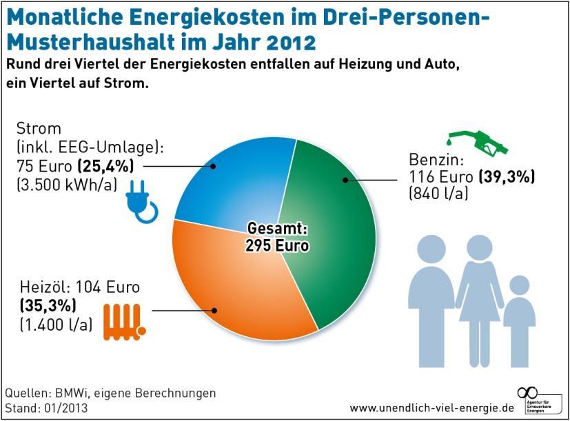 Energieverbrauch der Haushalte?