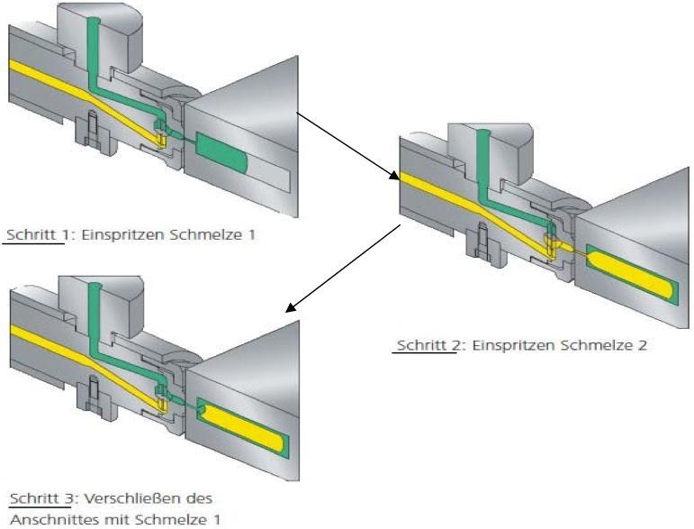 Bei den experimentellen Untersuchungen innerhalb dieses Projektes wurde das Standard-Sandwich-Verfahren mit sequentieller Injektion der Materialien über zwei unabhängige Spritzgießaggregate mittels