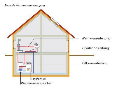 Wasserleitungsnetze für Warm- und Kaltwasser.