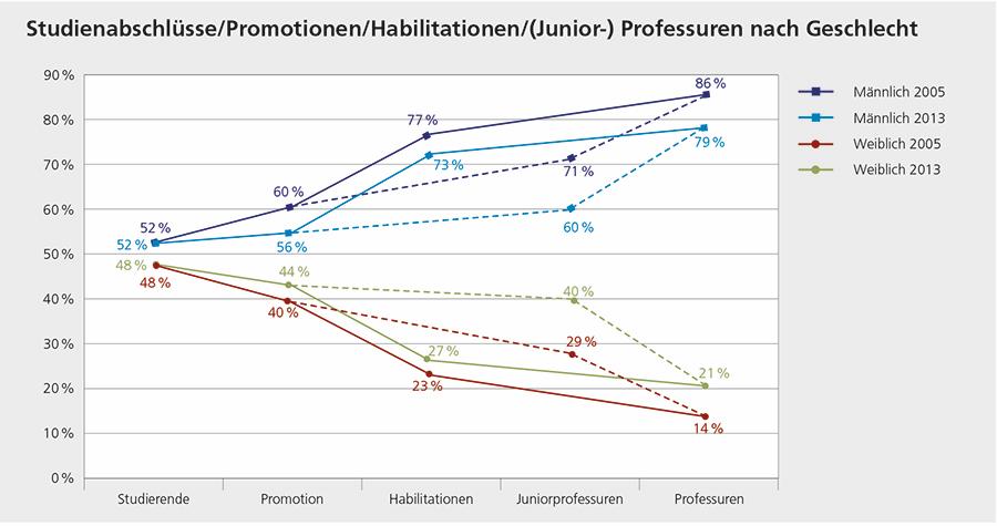 Baustelle Wissenschaftlicher Nachwuchs Leaky Pipeline Quellen: