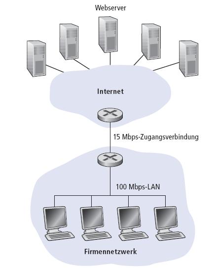 2.2.5 Beispiel für Webcaching Annahmen Bandbreite der Zugangsleitung jetzt = 100 Mbps Bandbreite des LAN = 100 Mbps Ø Größe eines Objektes = 100.