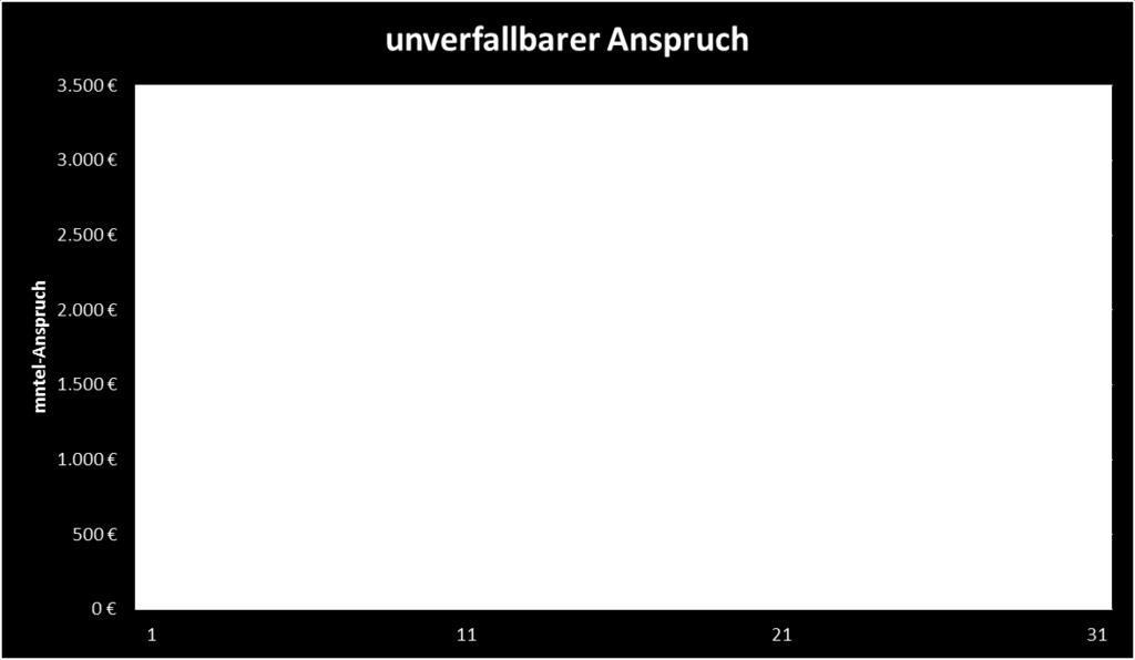 961 Verzicht nicht zulässig!