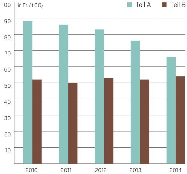 20 Abbildung 17: Förderkosten im Verlauf (Durchschnitt 2010-2014: 65 Franken) 4.