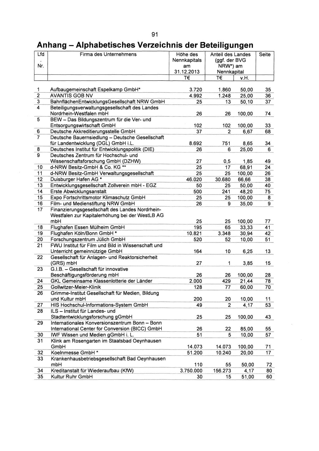 ...... """.... ". "... w...,,,??. Anhang - Alphabetisches Verzeichnis der Lfd Nr. Firma des 91 Höhe des Nennkapitals am 31.12.2013 T Anteil des Landes (ggf. der BVG NRW*) am Nennkapital T I v.h. Seite 1.