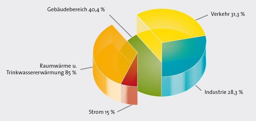 Endenergieverbrauch nach Sektoren innerhalb der EU Gebäudebereich 40,4 % Verkehr 31,3 % Raumwärme und