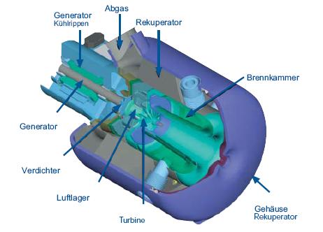 3. Thermische Behandlungsverfahren Gasturbine Mikrogasturbinen sind Stromaggregate, bei denen Generator, Verdichter und Turbine auf einer schnell laufenden Welle befestigt sind.