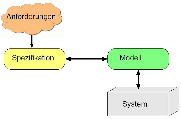 Folie 6 Modellprüfung Überprüfung eines formalen Modells des Systems gegenüber einer formalen Spezifikation der Anforderungen vollautomatisch für