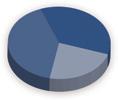 HMT 7% Gäste 37% Schulen 6 % Schulen 13 %