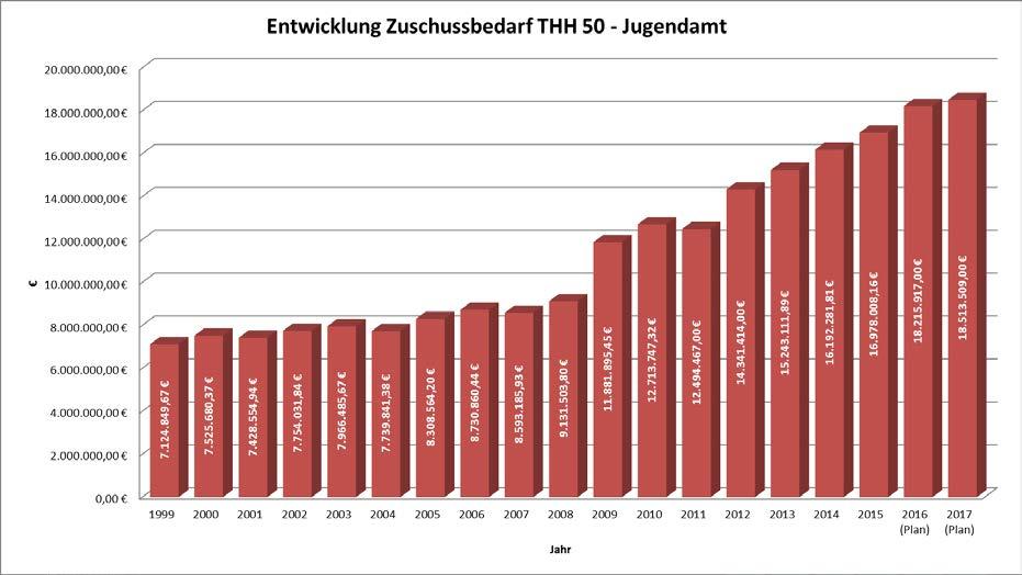 Nachfolgend die Entwicklung der Fehlbeträge des HH 50 über die letzten fünfzehn Jahre, welche sich seitdem mehr als verdoppelt haben.