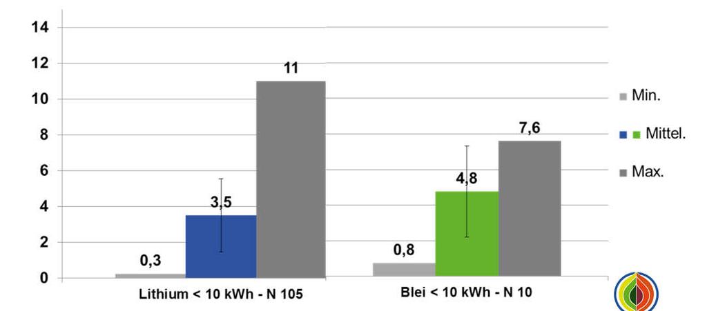 ( 10 kwh) SOC 50