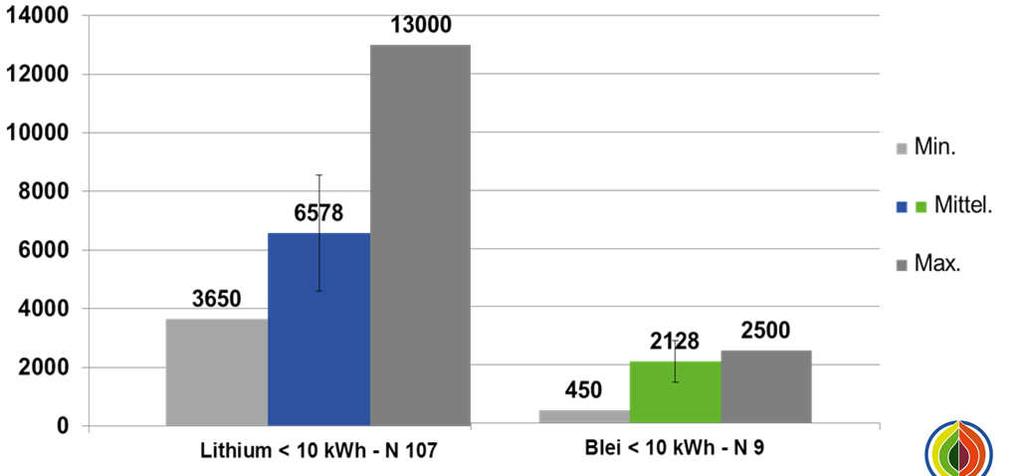 ( 10 kwh)