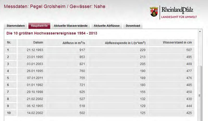 Die Hitliste von Grolsheim und der Pegel Grolsheim bei 404 cm Andere