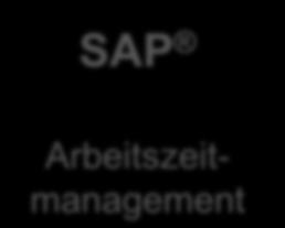 Produktlinien SAP