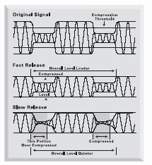 werden die Zischlaute im Key-Input-Signal gedämpft, indem die entsprechenden Frequenzen verstärkt werden. Das führt dazu, dass diese Frequenzen im Originalsignal stark komprimiert werden.