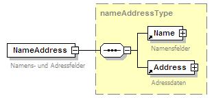 3.2.25 NameAddress */NameAddress Name und Adresse XML-Komposit /Name Name 1 1 XML-Komposit Name /Address Adresse 1 1 XML-Komposit Address <NameAddress> <Name> <Salutation>Herr</Salutation> <Name1>Mag.