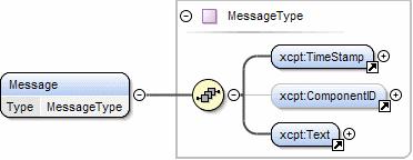 Seite: 102 Element Message xlog:message Beschreibt eine einem Log-Objekt zugeordnete Nachricht.