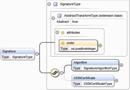 Seite: 87 Element Signature xplg:signature Beschreibt eine (an den Nutzdaten erfolgte) Signatur ##elements xplg:datatransforms Beschreibt eine Aktion von Typ Signierung.