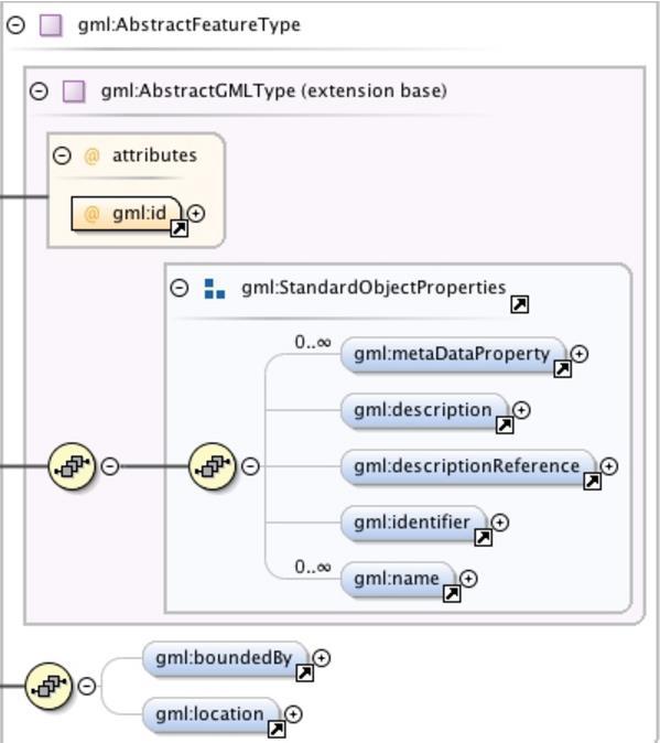 Schlüsselkonzepte GML - Encoding XML-Kodierung von GML-Features Jedes GML-Feature eines