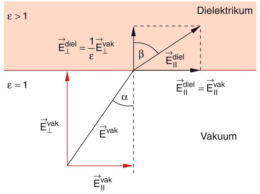 Dabei ist die Normalkomponente der dielektrische Verschiebung beim Übergang vom Vakuum ins Dielektrikum erhalten. Das elektrische Feld sinkt nach Gleichung 28 um den Faktor ɛ.