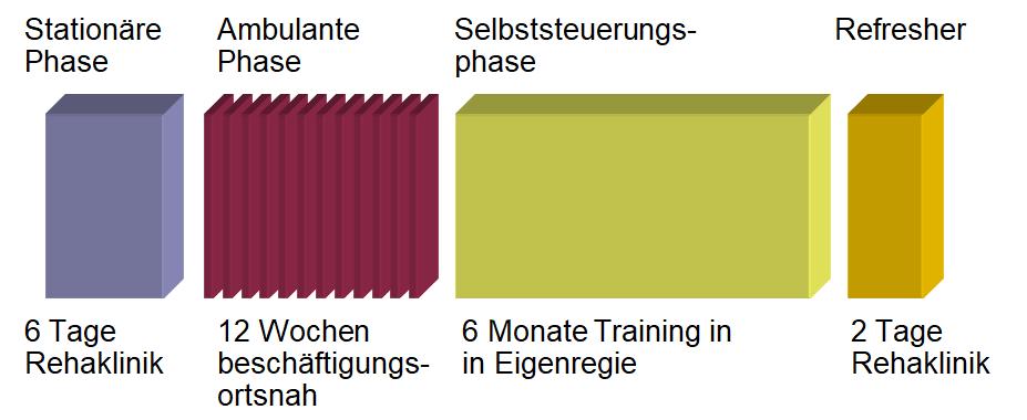 Präventionsmaßnahme nach 14 SGB VI zu Lasten der DRV