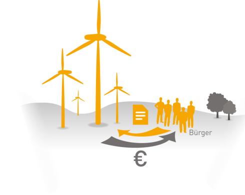 Beteiligungsmodelle Finanzbeteiligung: Nachrangdarlehen Mitbürger finanzieren ihren Windpark direkt Grundidee: Bürger können am wirtschaftlichen Erfolg eines Projektes teilhaben und unterstützen die