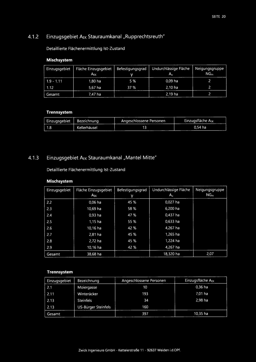 Y Au NGm 1.9-1.11 1,80 ha 5 % 0,09 ha 2 1.12 5,67 ha 37 % 2,10 ha 2 Gesamt 7,47 ha 2,19 ha 2 Trennsystem Einzugsgebiet Bezeichnung Angeschlossene Personen Einzugsfläche AEK 1.