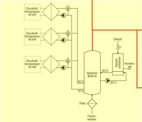 Bestehendes Energie- Versorgungs-Konzept Abwärme aus Druckluftkompressoren soll