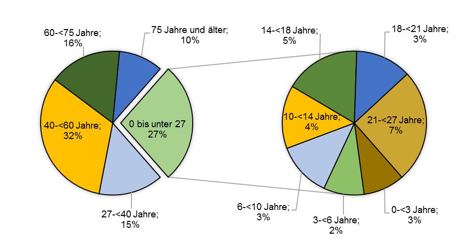 Abbildung 5: Altersgruppenverteilung (in %) junger Menschen im Landkreis Haßberge (Stand: 31.12.