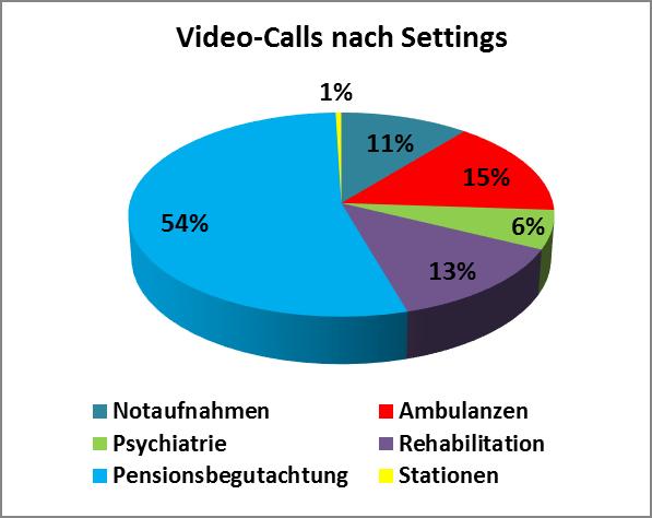 Teilnehmende Endpunkte & Einteilung in Settings 12 Endpunkte: 2 Notaufnahmen (11%) 4 Ambulanzen (15%)