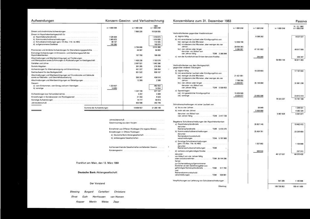 Aufwendungen Konzern-Gewinn- und Verlustrechnung Konzernbilanz zum 31. Dezember 1983 Passiva Zinsen und zinsähnliche Aufwendungen... Zinsen im Hypothekenbankgeschäit für a) Hypothekenpfandbriefe.