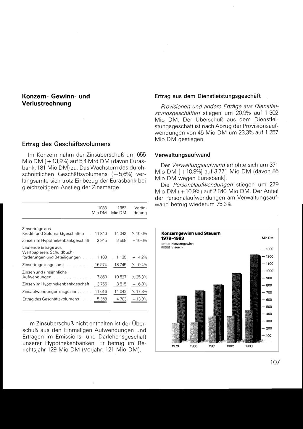 Konzern- Gewinn- und Verlustrechnung Ertrag des Geschäftsvolumens Im Konzern nahm der Zinsüberschuß um 655 Mio DM (+ 13.9%) auf 5,4 Mrd DM (davon Eurasbanl<: 181 Mio DM) zu.