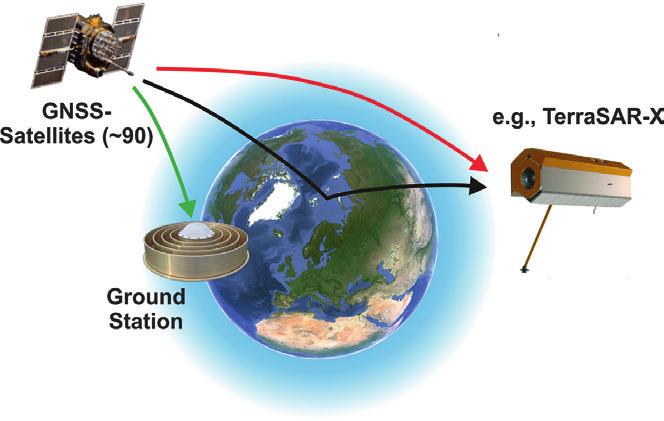 Erdbeobachtung mit Navigationssatelliten Mit der Nutzung von Mobiltelefonen und dem Internet hat auch die Satellitennavigation Einzug in das Alltagsleben gefunden.