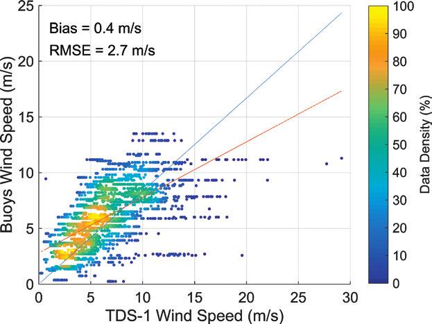 6: Vergleich von TDS-1 (GNSS-R) mit bojenbasierten Windgeschwindigkeiten der TAO-, PIRATA- und RAMA-Netzwerke im Zeitraum November 2014 bis März 2016. Abkürzungen siehe engl. Bildunterschrift Fig.
