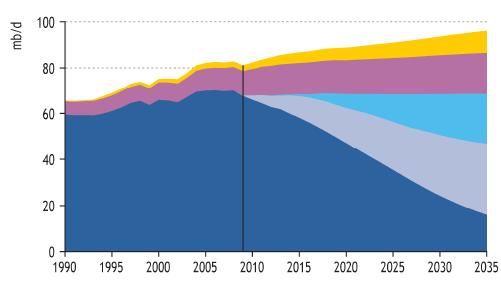 IEA World Energy Outlook 2007-2010: Prognosen für 2030 für All