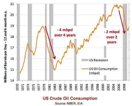 Ölpreise (+ andere Commodity-Preise) und Rezessionen Wenn für Öl mehr als 4 % des US-BIP