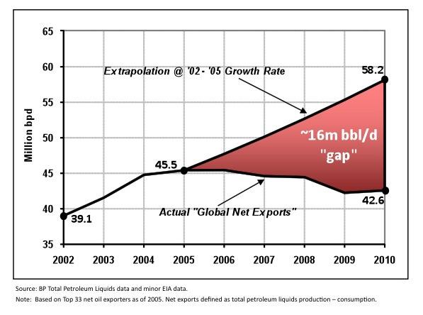 Peak Oil-Export in 2005?