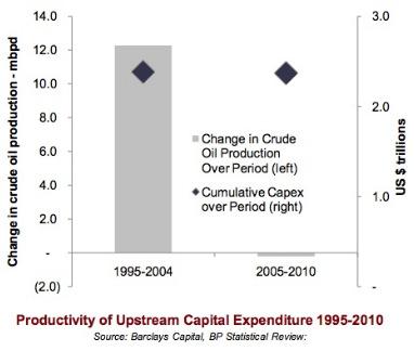 Fast-Verdopplung der Investitionen Stabilisierung der Ölförderung In den 10 Jahren von 1995 bis 2004 wurden 2.400 Mrd. $ investiert: Ölproduktion wurde um 12,3 mb/d ausgeweitet.