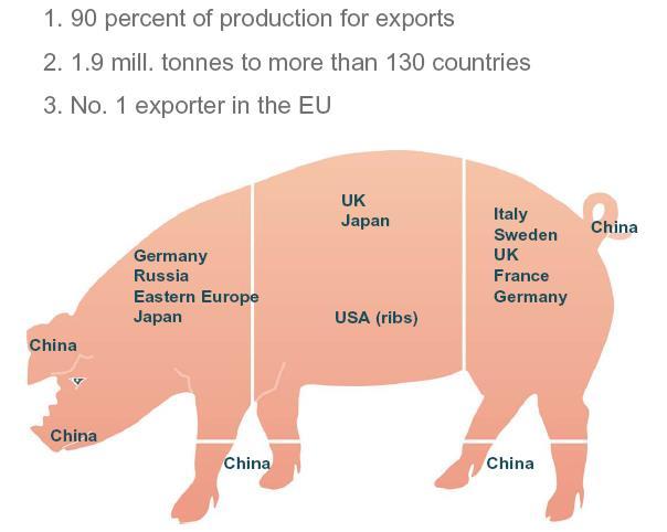 EU-Schweinefleischexporte sind