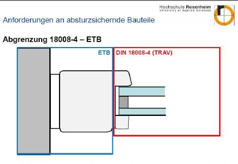 Grundlagen Absturzsicherung Verankerung an Wände Nachweise nach ETB Zusätzlich Forderungen nach: Allgemeine