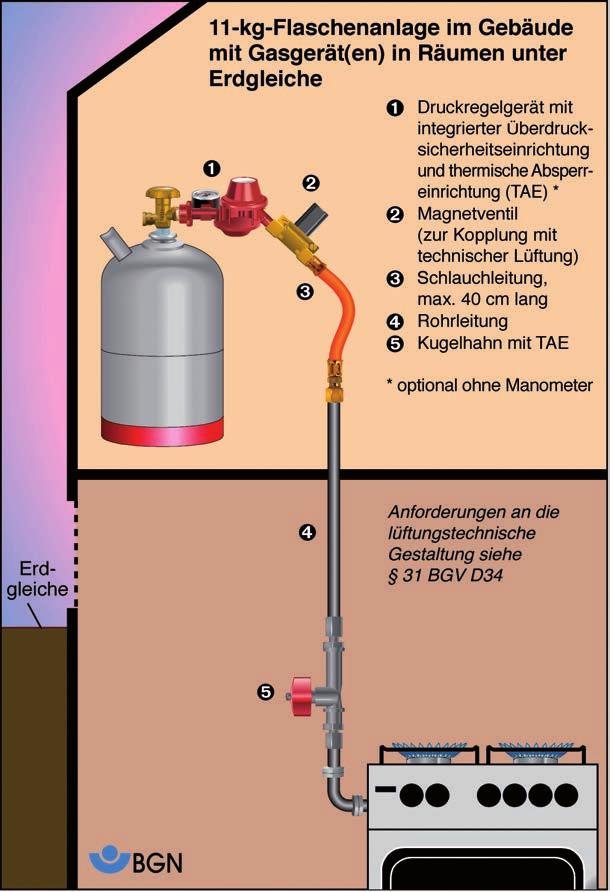 Abb. 40: Beispielhafte Flüssiggasanlage mit Gasgerät im Raum unter