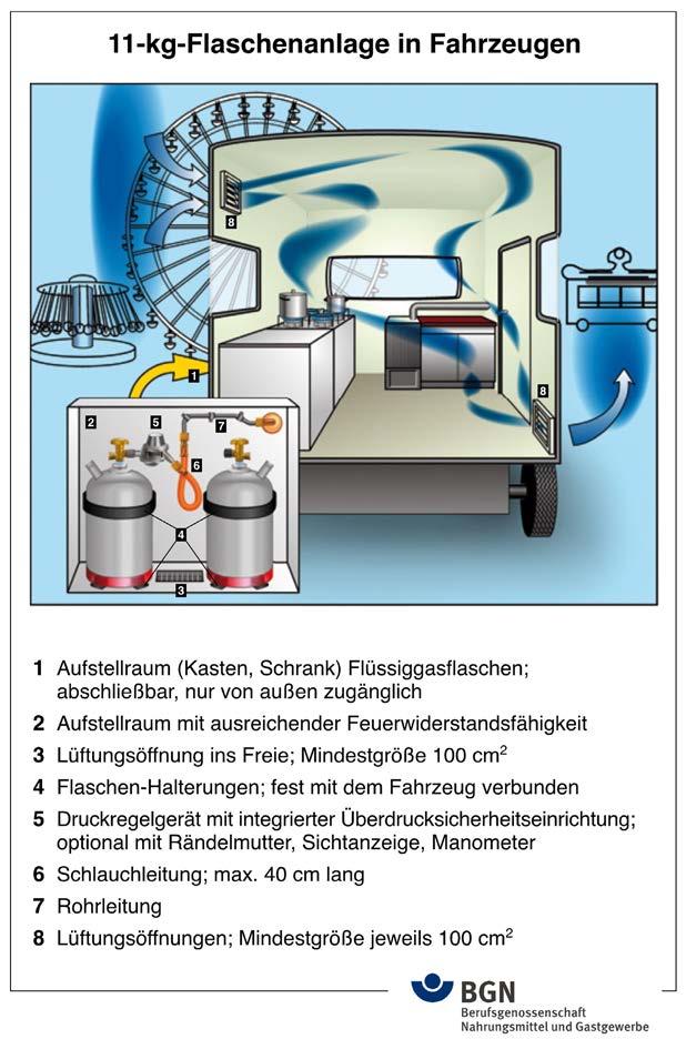 Anhang 10: Beispielhafte Flüssiggasanlage in Fahrzeugen 74
