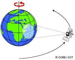 Wichtigste Parameter und Zusammenhänge Orbit ist die Bahn des Satelliten um die Erde geostationär: Satellit ist in einer Höhe von ca.