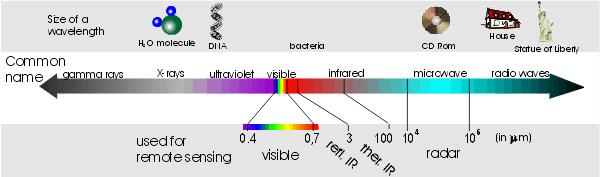 Elektromagnetische Strahlung Gammastrahlung Röntgenstrahlung <0.03 nm 0.03-300 nm UV 0.30 0.