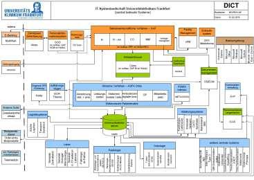 Verbindung KV F&L Ethikkommission Governance Use& Access Consent-Management Projekttracking Pseudo-/Anonymis.