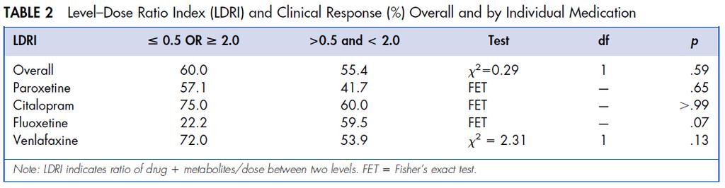 Level-dose ratio (LDR) und klinisches Ansprechen nicht