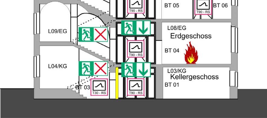 Brandbekämpfungsabschnitt 1 Richtungspfeil der dynamischen Fluchtweglenkung wird aktiviert Nutzung des notwendigen Treppenraumes im Brandbekämpfungsabschnitt 2 ist