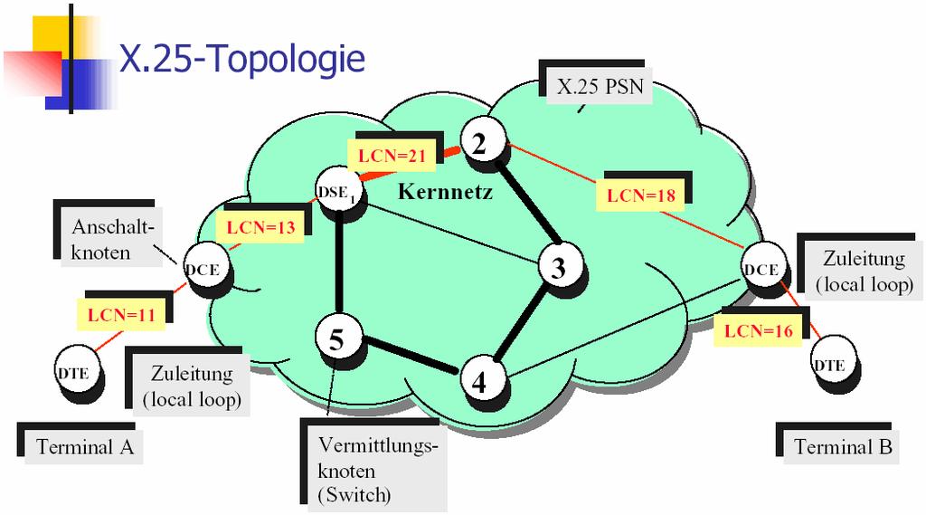 X.25 Topologie Es sind theoretisch 2 12 = 4096 logische Kanäle (LCI) pro X.25 Anschluss festlegbar Der Logical Channel Identifier (LCI) ist ein Feld im Datenpaket von X.25. Der LCI setzt sich aus der Logical Group Number (LGN) und der Logical Channel Number (LCN) zusammen.