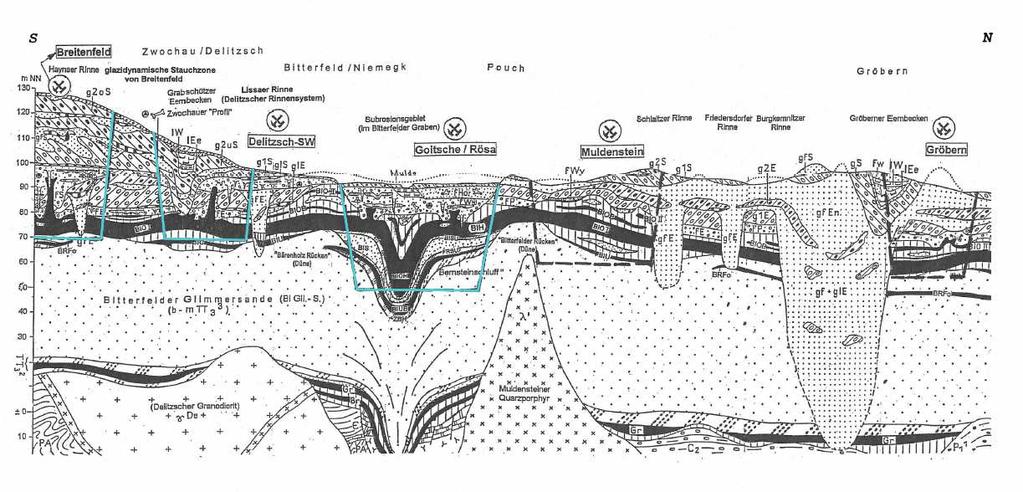 Einschub: Hydrogeologische Modellierung und Geologie Ähnlicher Schnitt Aus: Braunkohlenplan als Sanierungsrahmenplan