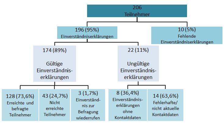 Datenerhebung Datenbasis Kursdurchführung 2016, Großbetrieb in Bayern 23 Tageskurse, 5 Kursleiter, 5 Standorte, 206