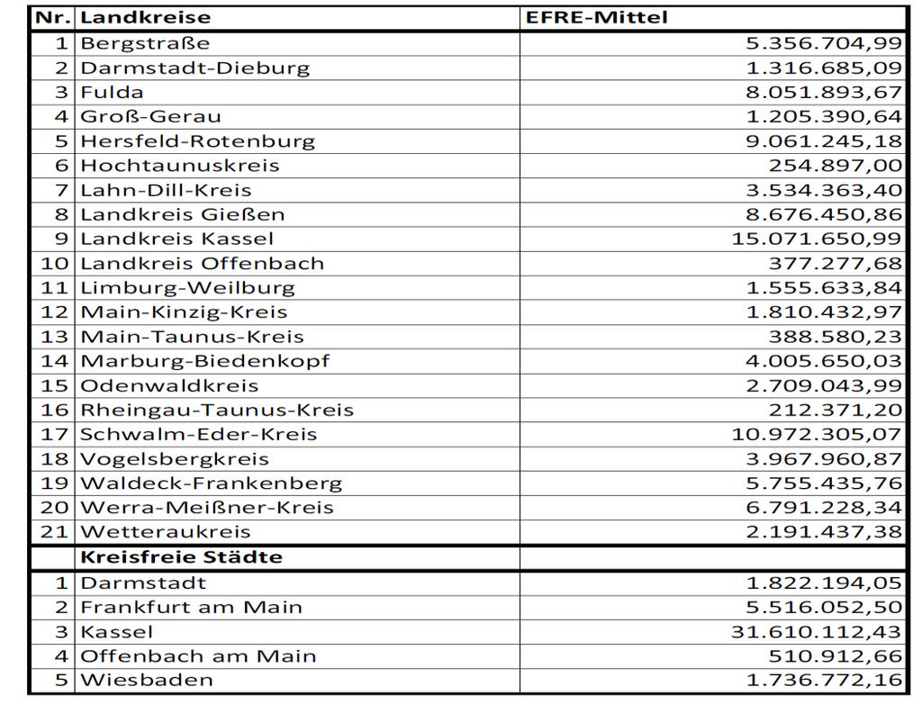 Hessischer Landtag 19. Wahlperiode Drucksache 19/783 3 Für die Förderperiode 2007 bis 2013 sind bisher aus dem Europäischen Sozialfonds Mittel in Höhe von 10.451.